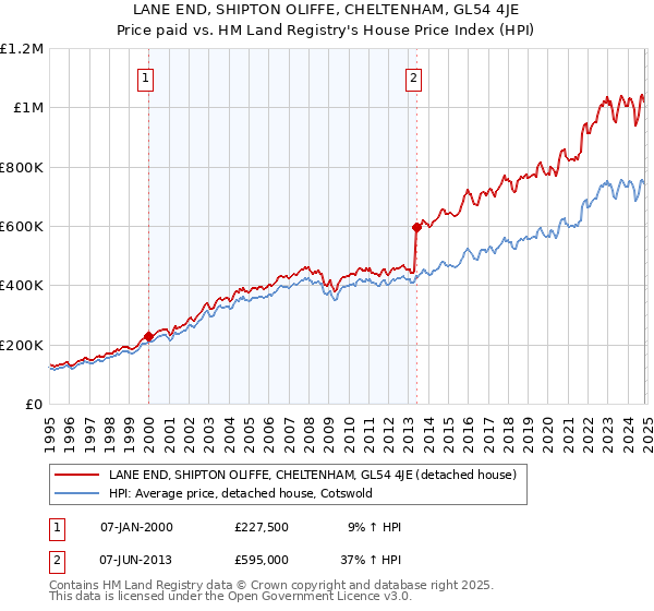 LANE END, SHIPTON OLIFFE, CHELTENHAM, GL54 4JE: Price paid vs HM Land Registry's House Price Index