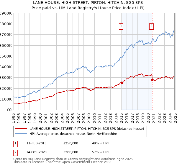 LANE HOUSE, HIGH STREET, PIRTON, HITCHIN, SG5 3PS: Price paid vs HM Land Registry's House Price Index