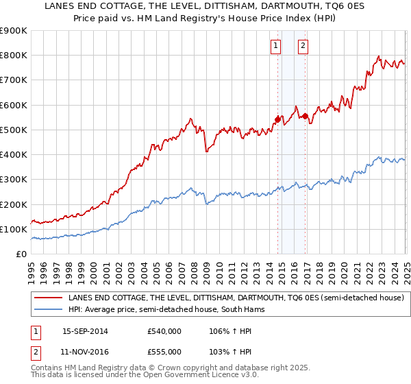 LANES END COTTAGE, THE LEVEL, DITTISHAM, DARTMOUTH, TQ6 0ES: Price paid vs HM Land Registry's House Price Index