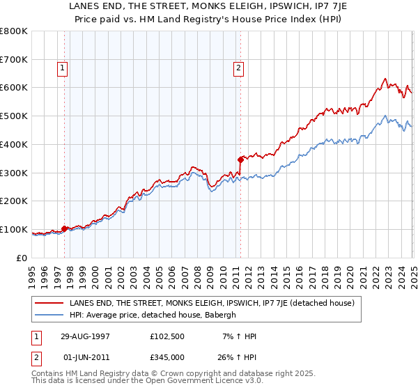 LANES END, THE STREET, MONKS ELEIGH, IPSWICH, IP7 7JE: Price paid vs HM Land Registry's House Price Index