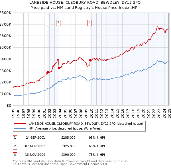 LANESIDE HOUSE, CLEOBURY ROAD, BEWDLEY, DY12 2PQ: Price paid vs HM Land Registry's House Price Index