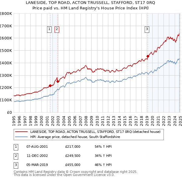 LANESIDE, TOP ROAD, ACTON TRUSSELL, STAFFORD, ST17 0RQ: Price paid vs HM Land Registry's House Price Index