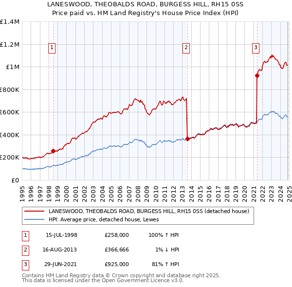 LANESWOOD, THEOBALDS ROAD, BURGESS HILL, RH15 0SS: Price paid vs HM Land Registry's House Price Index