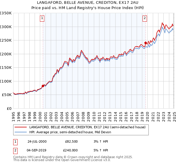 LANGAFORD, BELLE AVENUE, CREDITON, EX17 2AU: Price paid vs HM Land Registry's House Price Index