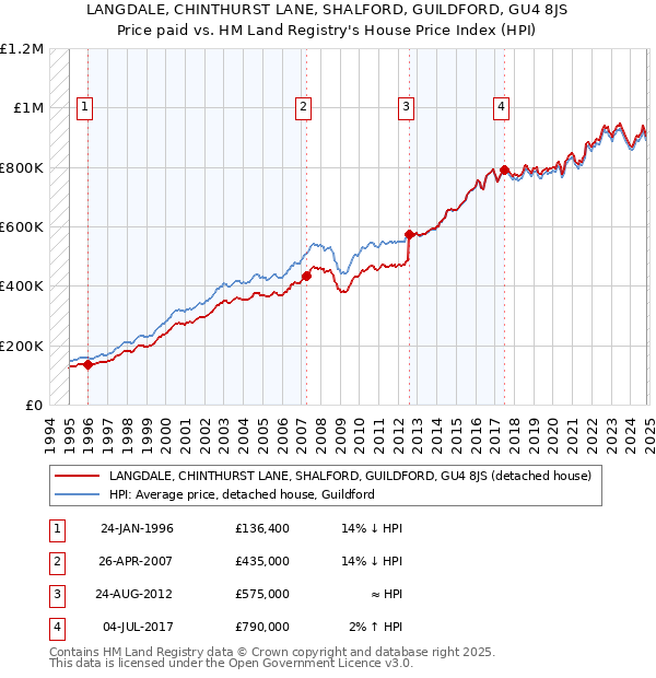 LANGDALE, CHINTHURST LANE, SHALFORD, GUILDFORD, GU4 8JS: Price paid vs HM Land Registry's House Price Index