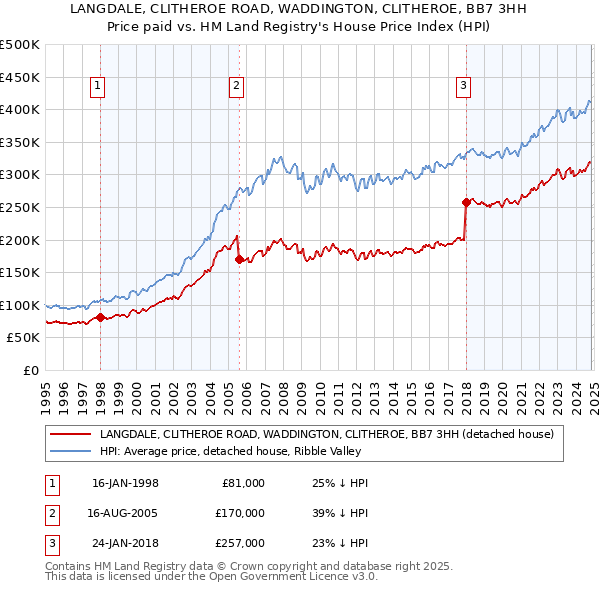 LANGDALE, CLITHEROE ROAD, WADDINGTON, CLITHEROE, BB7 3HH: Price paid vs HM Land Registry's House Price Index