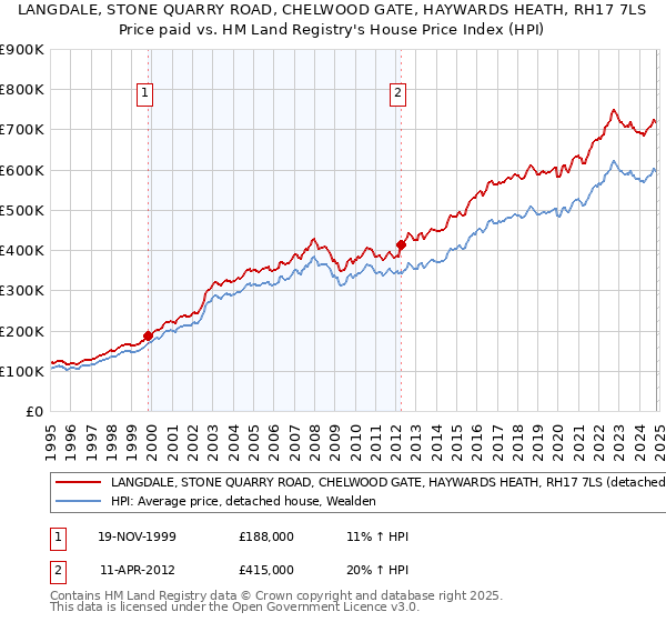 LANGDALE, STONE QUARRY ROAD, CHELWOOD GATE, HAYWARDS HEATH, RH17 7LS: Price paid vs HM Land Registry's House Price Index