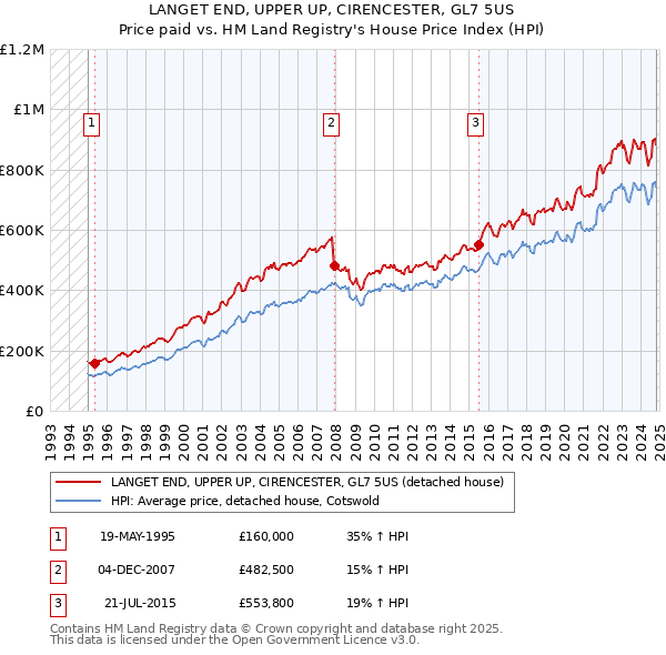 LANGET END, UPPER UP, CIRENCESTER, GL7 5US: Price paid vs HM Land Registry's House Price Index