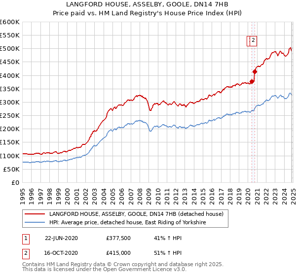 LANGFORD HOUSE, ASSELBY, GOOLE, DN14 7HB: Price paid vs HM Land Registry's House Price Index