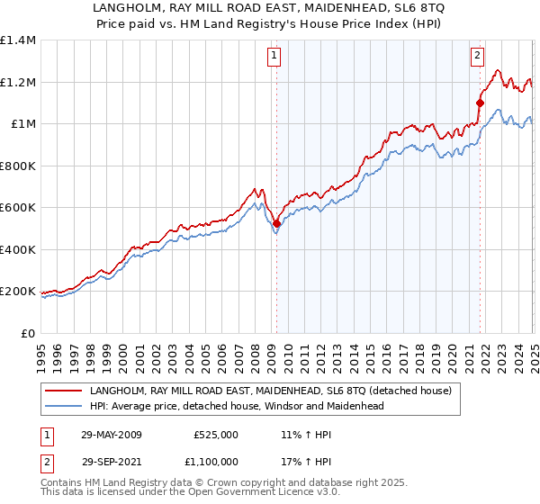 LANGHOLM, RAY MILL ROAD EAST, MAIDENHEAD, SL6 8TQ: Price paid vs HM Land Registry's House Price Index