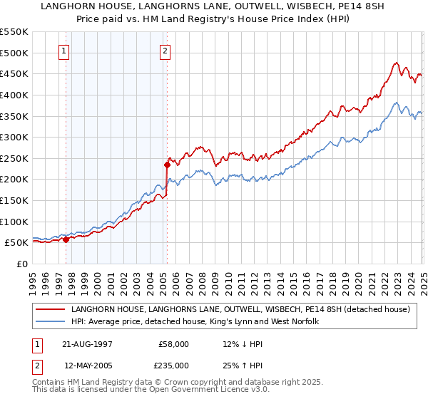 LANGHORN HOUSE, LANGHORNS LANE, OUTWELL, WISBECH, PE14 8SH: Price paid vs HM Land Registry's House Price Index