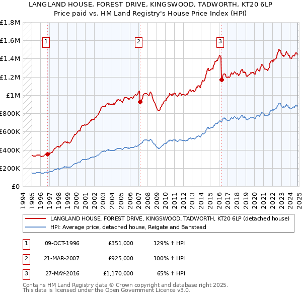 LANGLAND HOUSE, FOREST DRIVE, KINGSWOOD, TADWORTH, KT20 6LP: Price paid vs HM Land Registry's House Price Index