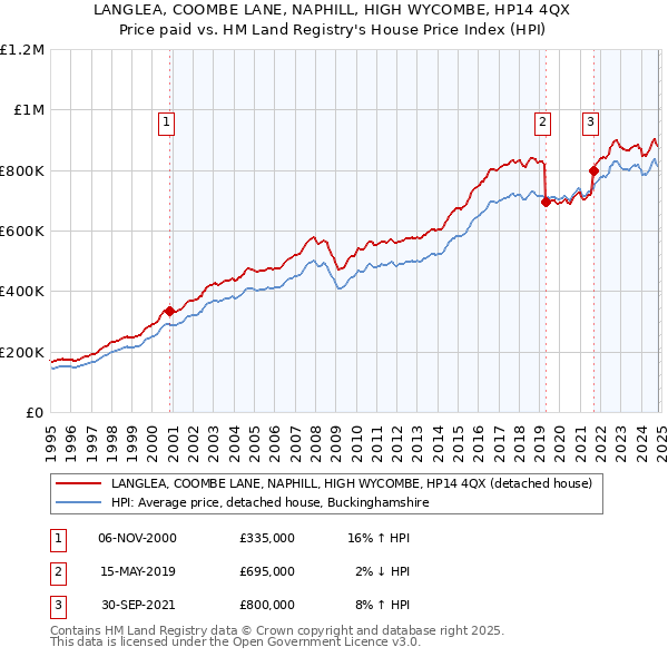 LANGLEA, COOMBE LANE, NAPHILL, HIGH WYCOMBE, HP14 4QX: Price paid vs HM Land Registry's House Price Index