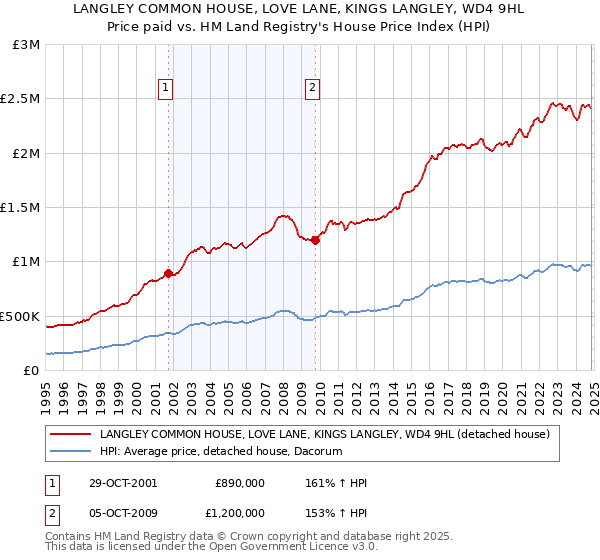 LANGLEY COMMON HOUSE, LOVE LANE, KINGS LANGLEY, WD4 9HL: Price paid vs HM Land Registry's House Price Index