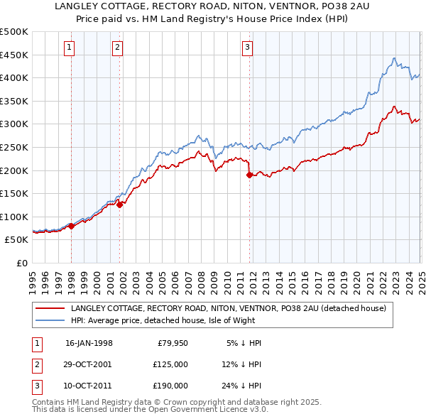 LANGLEY COTTAGE, RECTORY ROAD, NITON, VENTNOR, PO38 2AU: Price paid vs HM Land Registry's House Price Index