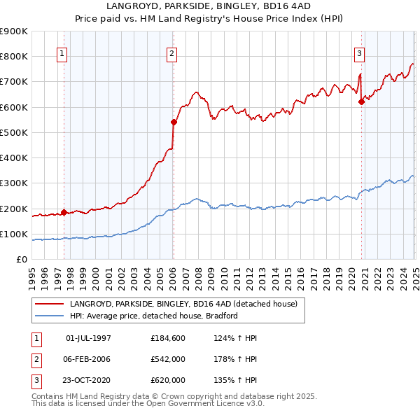 LANGROYD, PARKSIDE, BINGLEY, BD16 4AD: Price paid vs HM Land Registry's House Price Index