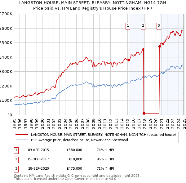 LANGSTON HOUSE, MAIN STREET, BLEASBY, NOTTINGHAM, NG14 7GH: Price paid vs HM Land Registry's House Price Index