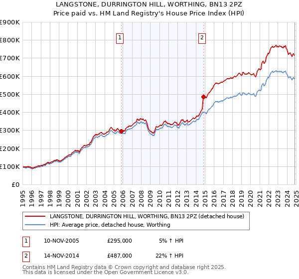 LANGSTONE, DURRINGTON HILL, WORTHING, BN13 2PZ: Price paid vs HM Land Registry's House Price Index