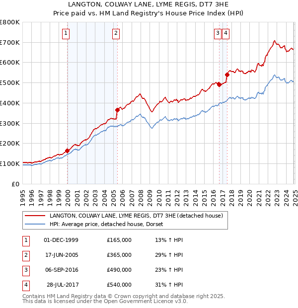 LANGTON, COLWAY LANE, LYME REGIS, DT7 3HE: Price paid vs HM Land Registry's House Price Index