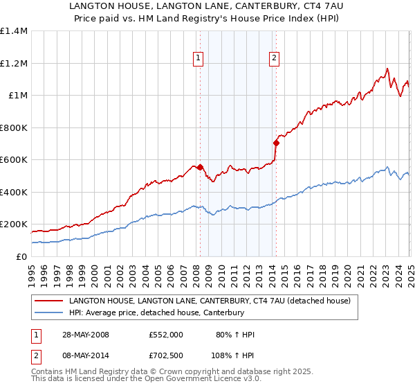 LANGTON HOUSE, LANGTON LANE, CANTERBURY, CT4 7AU: Price paid vs HM Land Registry's House Price Index