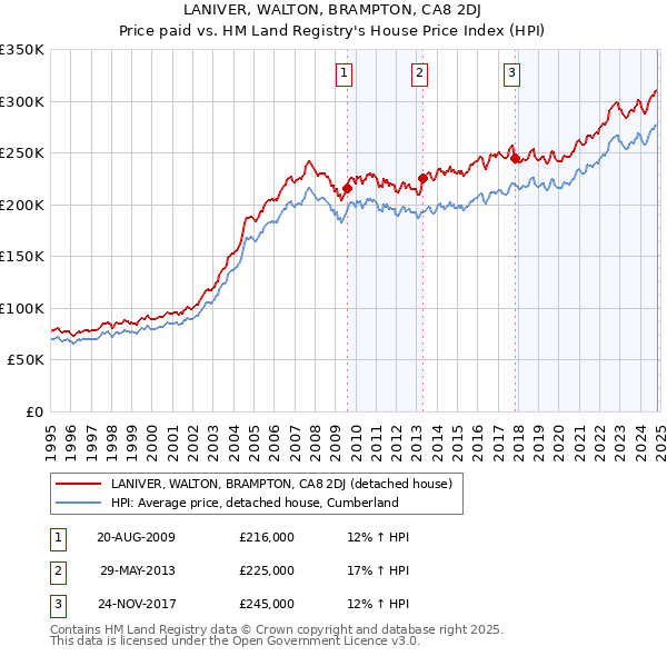 LANIVER, WALTON, BRAMPTON, CA8 2DJ: Price paid vs HM Land Registry's House Price Index