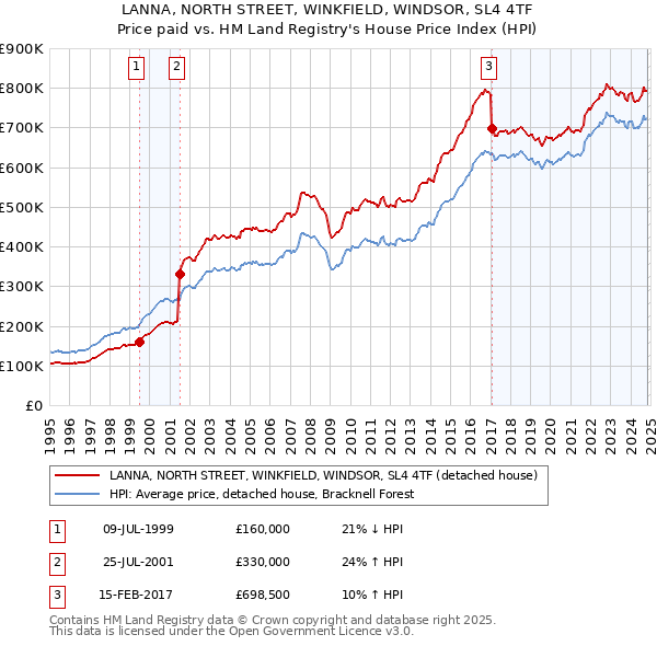 LANNA, NORTH STREET, WINKFIELD, WINDSOR, SL4 4TF: Price paid vs HM Land Registry's House Price Index