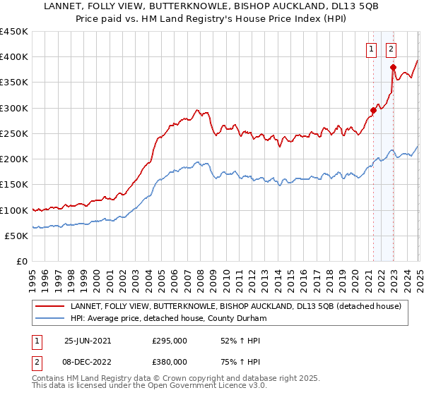 LANNET, FOLLY VIEW, BUTTERKNOWLE, BISHOP AUCKLAND, DL13 5QB: Price paid vs HM Land Registry's House Price Index