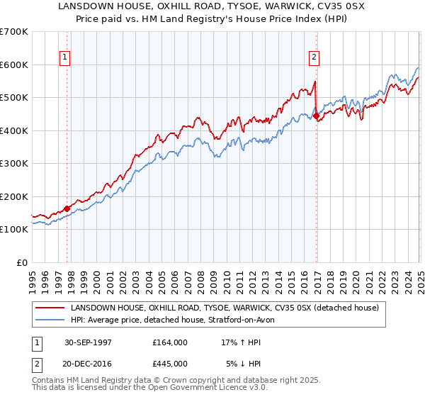 LANSDOWN HOUSE, OXHILL ROAD, TYSOE, WARWICK, CV35 0SX: Price paid vs HM Land Registry's House Price Index