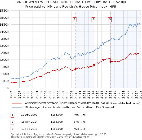 LANSDOWN VIEW COTTAGE, NORTH ROAD, TIMSBURY, BATH, BA2 0JH: Price paid vs HM Land Registry's House Price Index