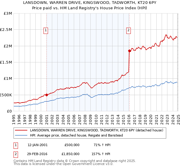 LANSDOWN, WARREN DRIVE, KINGSWOOD, TADWORTH, KT20 6PY: Price paid vs HM Land Registry's House Price Index