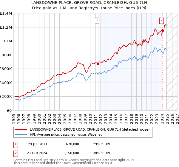 LANSDOWNE PLACE, GROVE ROAD, CRANLEIGH, GU6 7LH: Price paid vs HM Land Registry's House Price Index