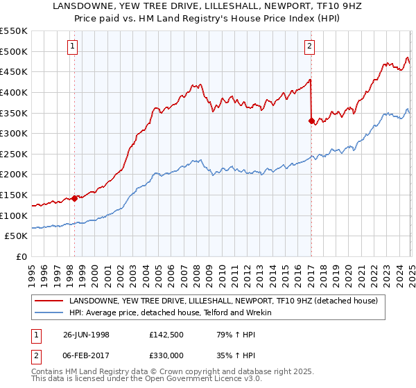 LANSDOWNE, YEW TREE DRIVE, LILLESHALL, NEWPORT, TF10 9HZ: Price paid vs HM Land Registry's House Price Index