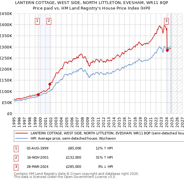 LANTERN COTTAGE, WEST SIDE, NORTH LITTLETON, EVESHAM, WR11 8QP: Price paid vs HM Land Registry's House Price Index