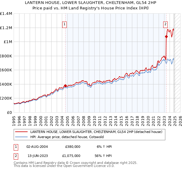 LANTERN HOUSE, LOWER SLAUGHTER, CHELTENHAM, GL54 2HP: Price paid vs HM Land Registry's House Price Index