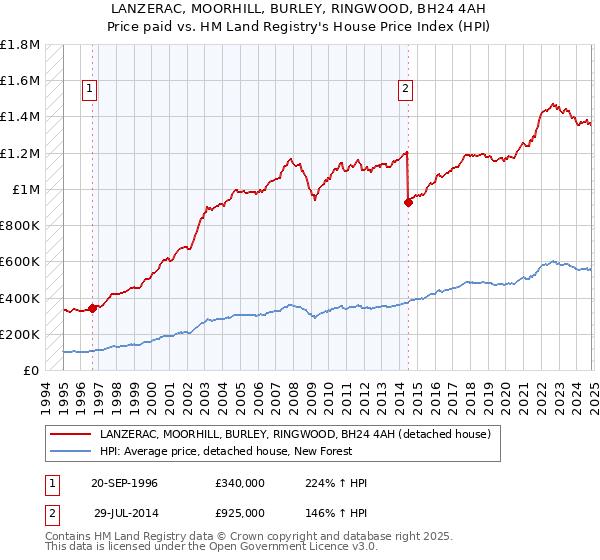 LANZERAC, MOORHILL, BURLEY, RINGWOOD, BH24 4AH: Price paid vs HM Land Registry's House Price Index