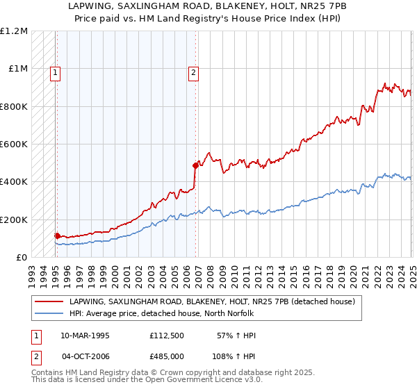 LAPWING, SAXLINGHAM ROAD, BLAKENEY, HOLT, NR25 7PB: Price paid vs HM Land Registry's House Price Index