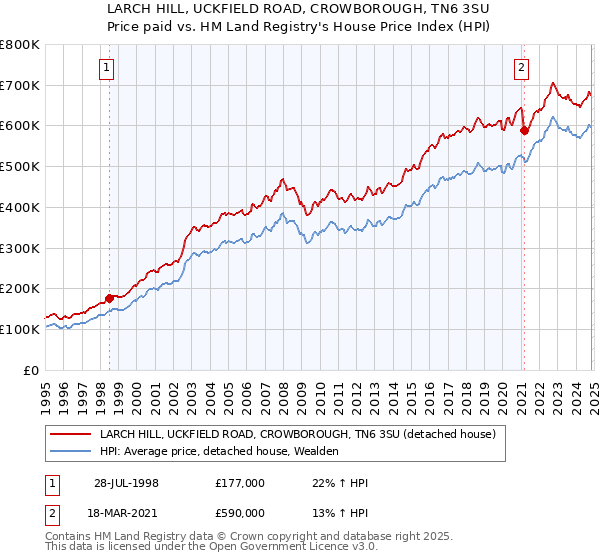 LARCH HILL, UCKFIELD ROAD, CROWBOROUGH, TN6 3SU: Price paid vs HM Land Registry's House Price Index