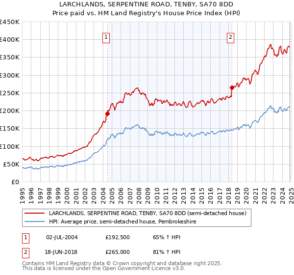 LARCHLANDS, SERPENTINE ROAD, TENBY, SA70 8DD: Price paid vs HM Land Registry's House Price Index