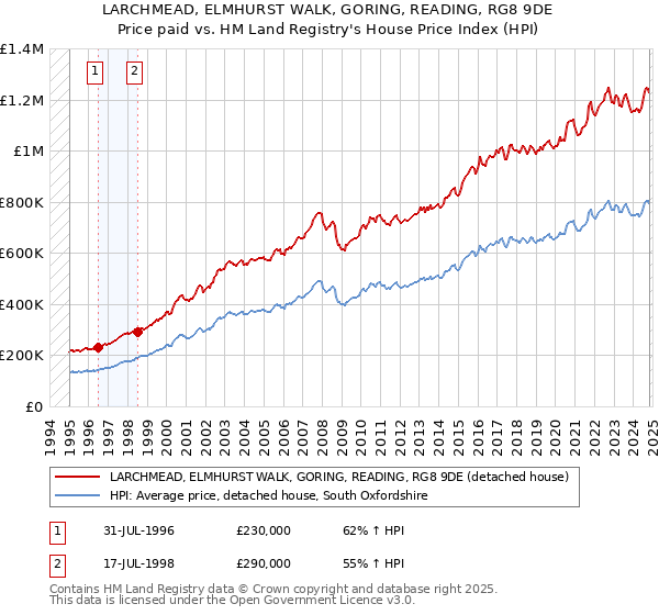 LARCHMEAD, ELMHURST WALK, GORING, READING, RG8 9DE: Price paid vs HM Land Registry's House Price Index