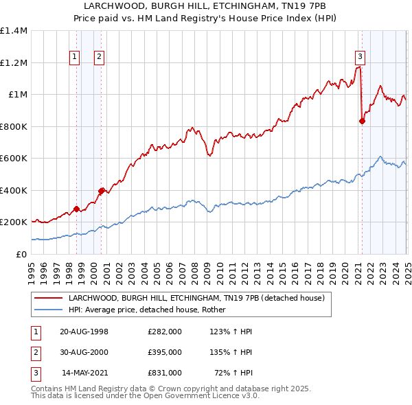 LARCHWOOD, BURGH HILL, ETCHINGHAM, TN19 7PB: Price paid vs HM Land Registry's House Price Index