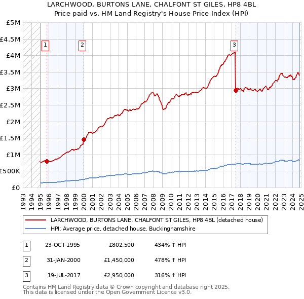 LARCHWOOD, BURTONS LANE, CHALFONT ST GILES, HP8 4BL: Price paid vs HM Land Registry's House Price Index