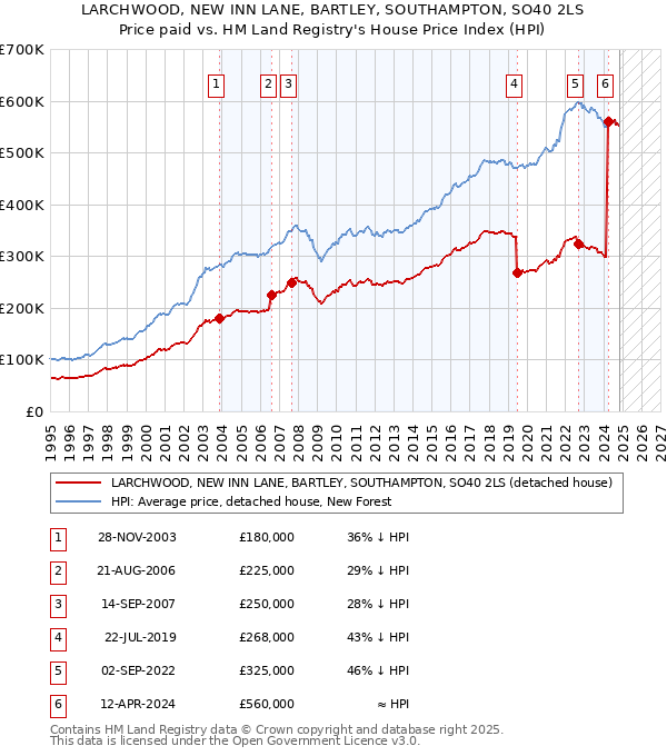 LARCHWOOD, NEW INN LANE, BARTLEY, SOUTHAMPTON, SO40 2LS: Price paid vs HM Land Registry's House Price Index