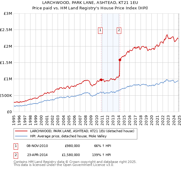 LARCHWOOD, PARK LANE, ASHTEAD, KT21 1EU: Price paid vs HM Land Registry's House Price Index