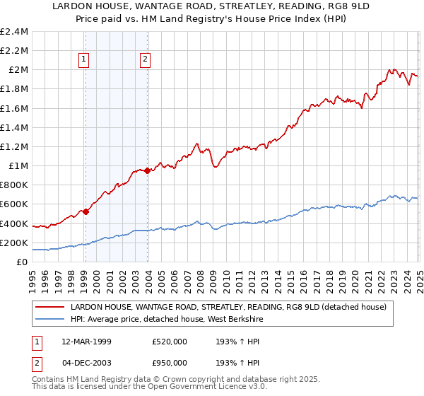 LARDON HOUSE, WANTAGE ROAD, STREATLEY, READING, RG8 9LD: Price paid vs HM Land Registry's House Price Index