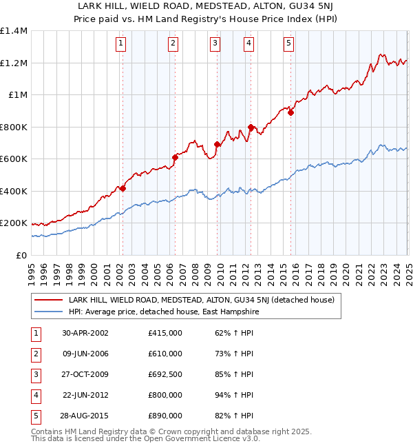 LARK HILL, WIELD ROAD, MEDSTEAD, ALTON, GU34 5NJ: Price paid vs HM Land Registry's House Price Index