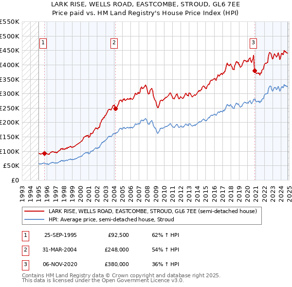 LARK RISE, WELLS ROAD, EASTCOMBE, STROUD, GL6 7EE: Price paid vs HM Land Registry's House Price Index