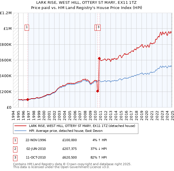 LARK RISE, WEST HILL, OTTERY ST MARY, EX11 1TZ: Price paid vs HM Land Registry's House Price Index