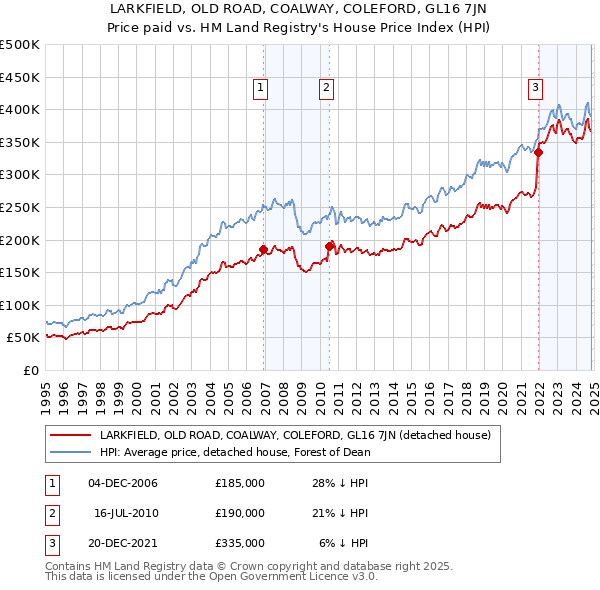 LARKFIELD, OLD ROAD, COALWAY, COLEFORD, GL16 7JN: Price paid vs HM Land Registry's House Price Index