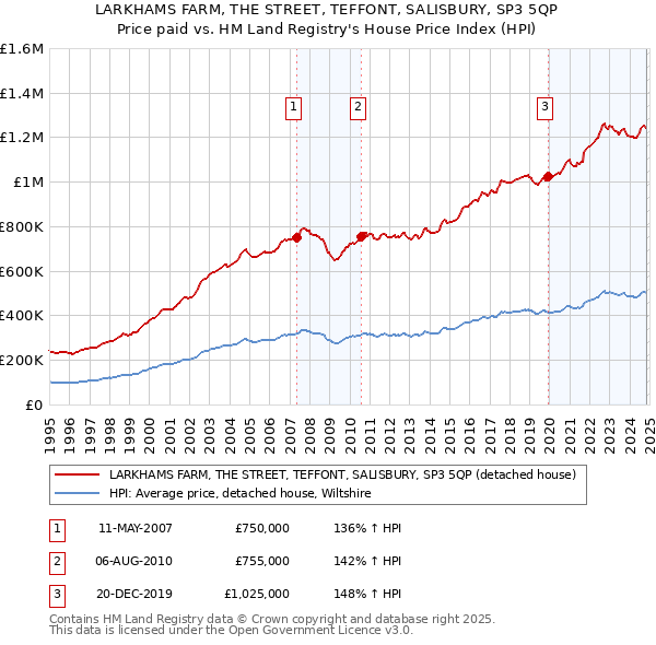 LARKHAMS FARM, THE STREET, TEFFONT, SALISBURY, SP3 5QP: Price paid vs HM Land Registry's House Price Index