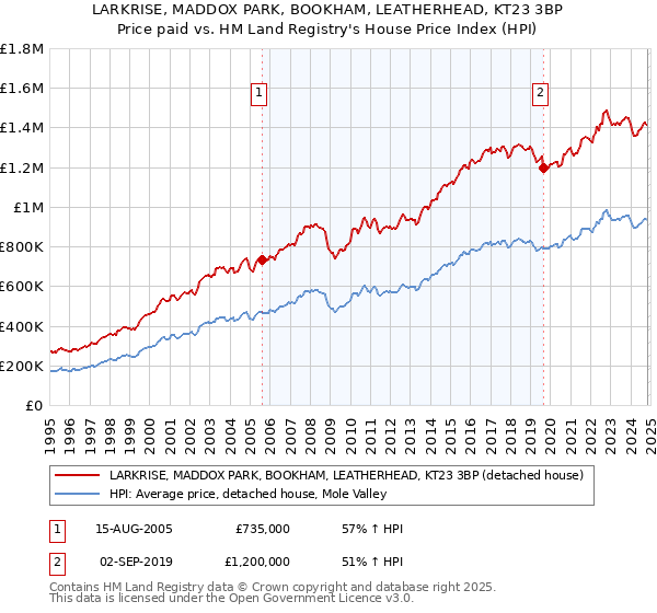 LARKRISE, MADDOX PARK, BOOKHAM, LEATHERHEAD, KT23 3BP: Price paid vs HM Land Registry's House Price Index